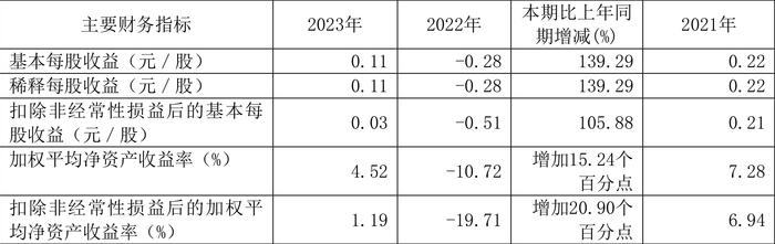 赛福天：2023年盈利3183.51万元 拟10派0.34元