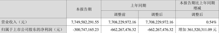 深天马A：2024年第一季度亏损3.01亿元