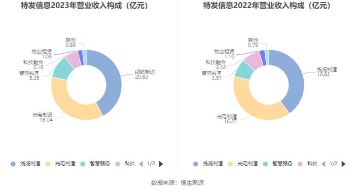 特发信息：2023年亏损2.72亿元