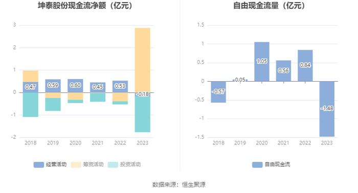 坤泰股份：2023年净利润同比下降25.52% 拟10派1.25元