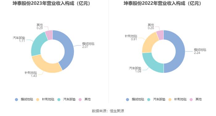 坤泰股份：2023年净利润同比下降25.52% 拟10派1.25元