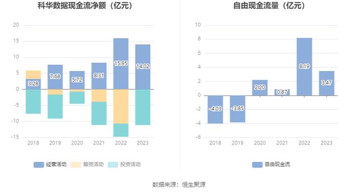 科华数据：2023年净利润同比增长104.36% 拟10派1.2元