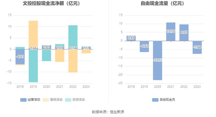 文投控股：2023年亏损16.47亿元