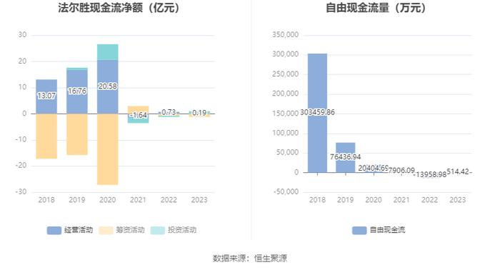 法尔胜：2023年盈利1143.68万元 同比扭亏