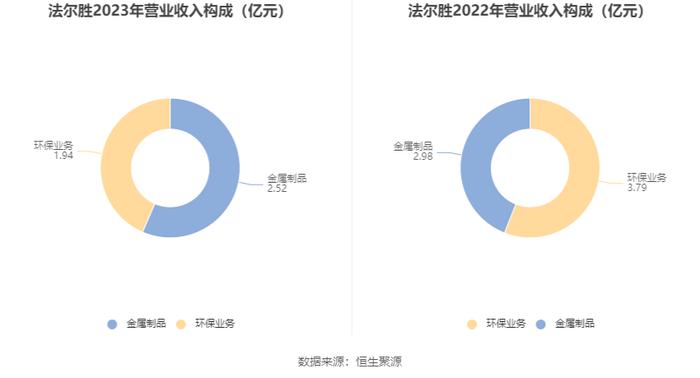 法尔胜：2023年盈利1143.68万元 同比扭亏