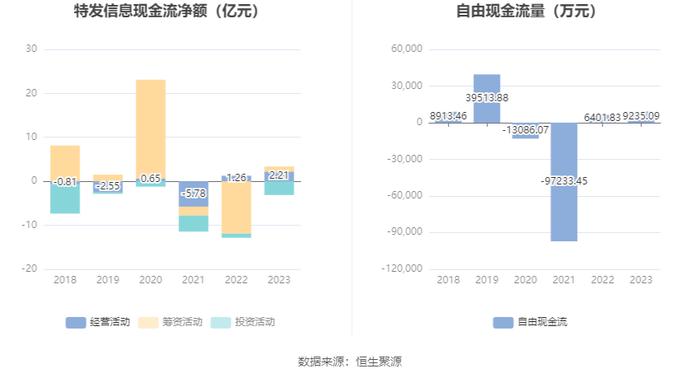 特发信息：2023年亏损2.72亿元