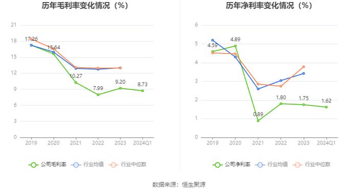 通达股份：2024年第一季度净利润1453.32万元 同比下降58.06%