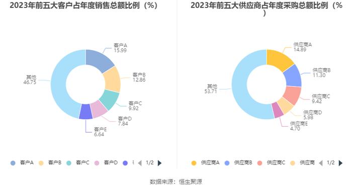 坤泰股份：2023年净利润同比下降25.52% 拟10派1.25元