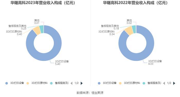 华曙高科：2023年净利润同比增长32.26% 拟10派0.96元