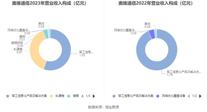 奥维通信：2023年亏损3095.30万元