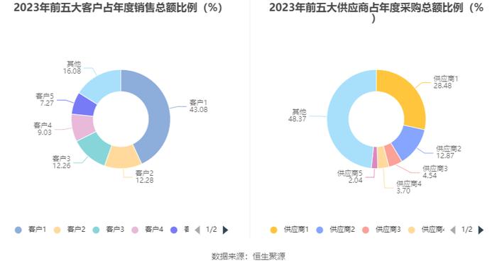 法尔胜：2023年盈利1143.68万元 同比扭亏