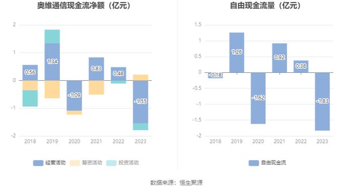 奥维通信：2023年亏损3095.30万元