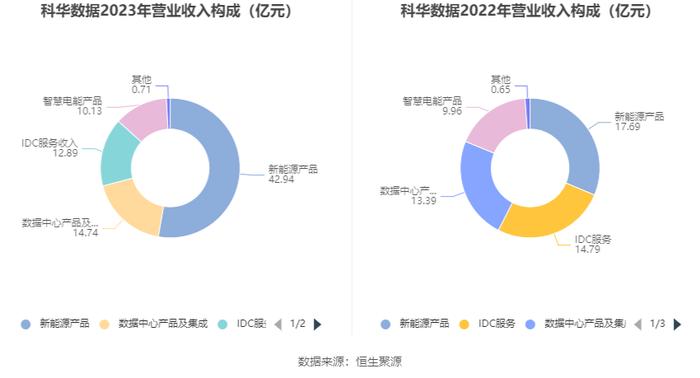 科华数据：2023年净利润同比增长104.36% 拟10派1.2元