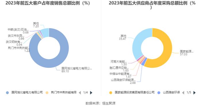 长源电力：2023年净利润同比增长184.07% 拟10派0.39元