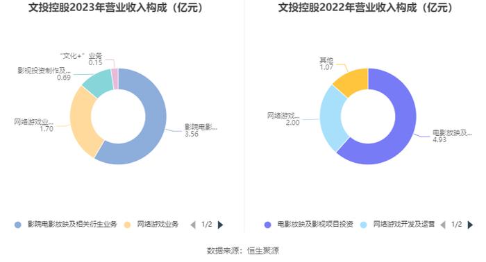 文投控股：2023年亏损16.47亿元