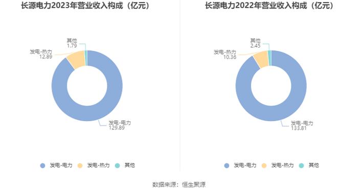 长源电力：2023年净利润同比增长184.07% 拟10派0.39元