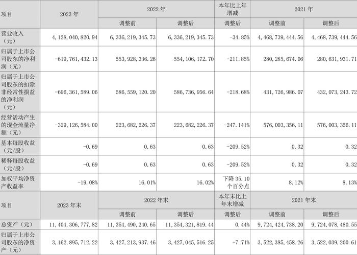 永太科技：2023年亏损6.20亿元