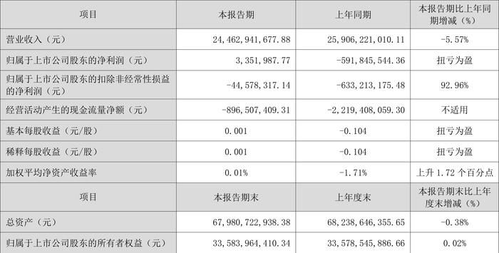 太钢不锈：2024年第一季度盈利335.20万元 同比扭亏