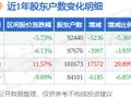 财达证券(600906)3月31日股东户数9.24万户，较上期减少5.36%