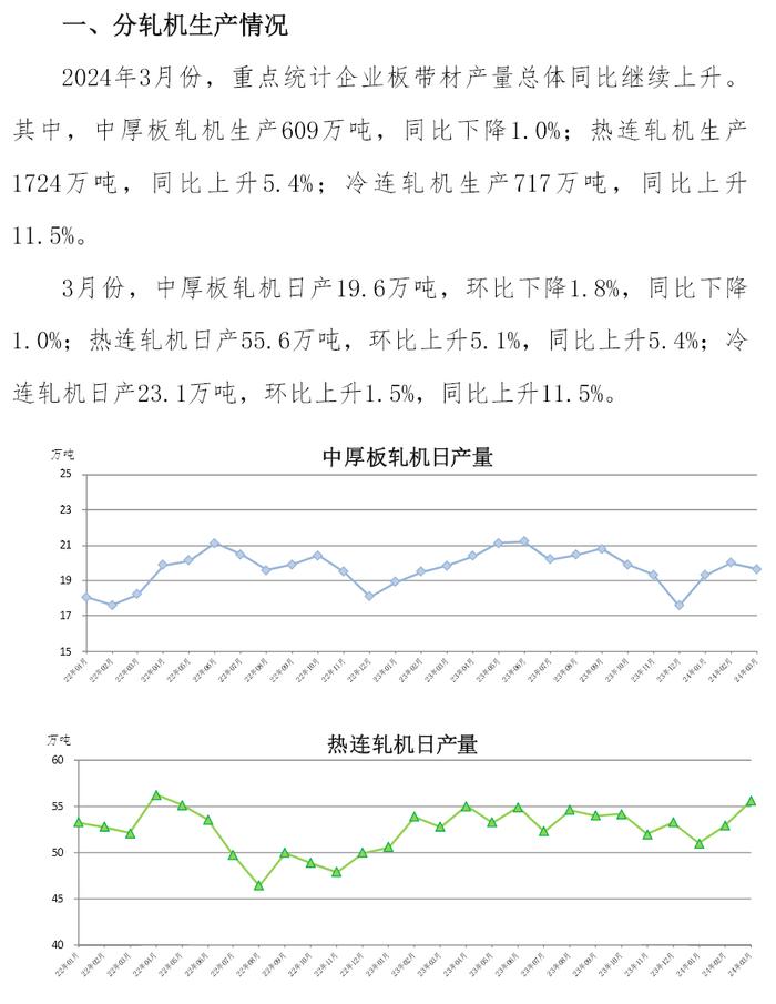 中钢协：3月份，重点统计企业板带材产量总体同比继续上升