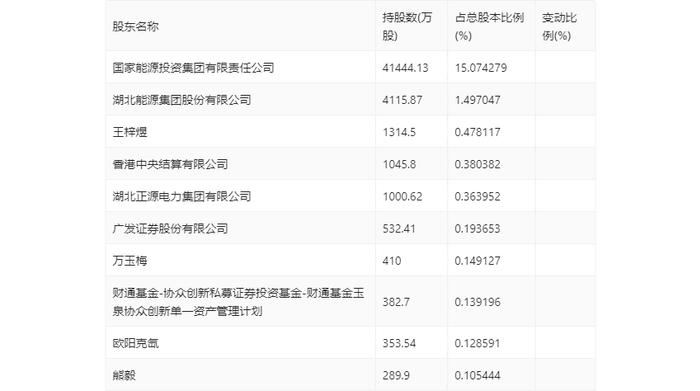 长源电力：2023年净利润同比增长184.07% 拟10派0.39元