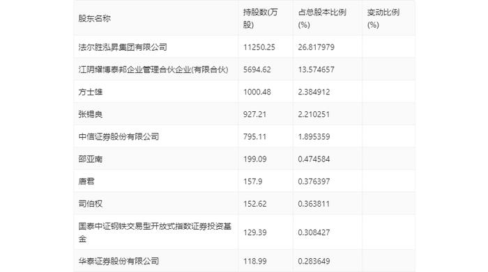 法尔胜：2023年盈利1143.68万元 同比扭亏