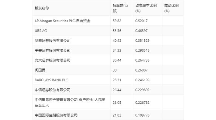 坤泰股份：2023年净利润同比下降25.52% 拟10派1.25元