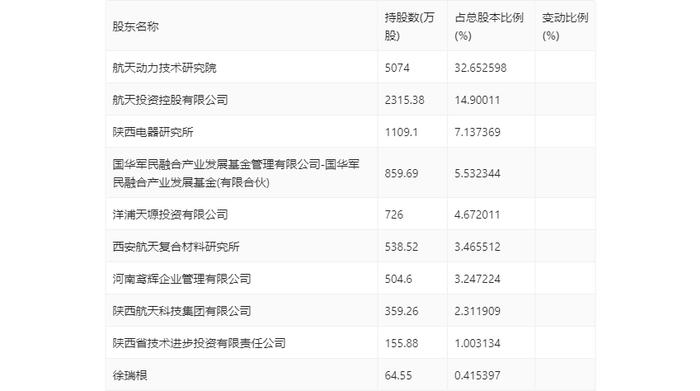 中天火箭：2024年第一季度净利润776.93万元 同比下降71.81%