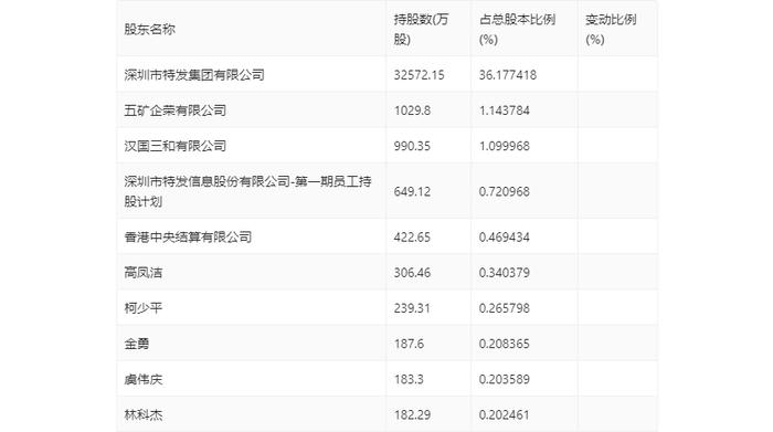 特发信息：2023年亏损2.72亿元