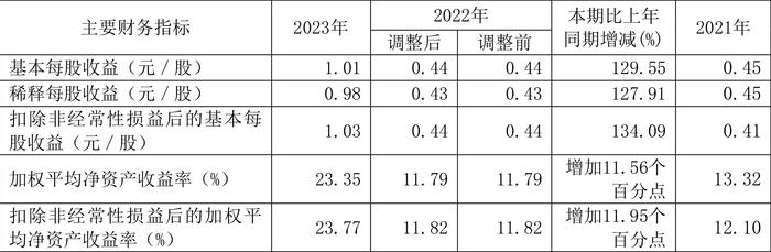 赛轮轮胎：2023年净利润同比增长132.07% 拟10派1.7元