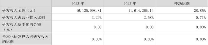 坤泰股份：2023年净利润同比下降25.52% 拟10派1.25元