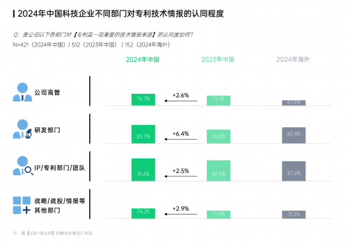 图：2024年中国科技企业不同部门对专利技术情报的认同程度（来源：智慧芽）