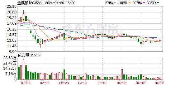 金麒麟公布2023年度分配预案 拟10派4.5元