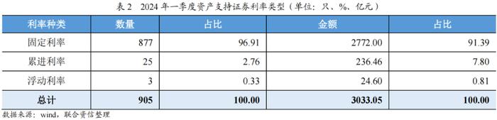 【专项研究】2024年一季度ABS市场分析——整体发行规模有所下降，部分类型产品迎来增长点，市场监管进一步完善