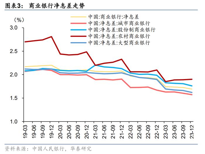 银行板块走跌1.4%，多家上市银行净息差跌破“警戒线” 业内建议持续优化资产负债结构破解净息差压力