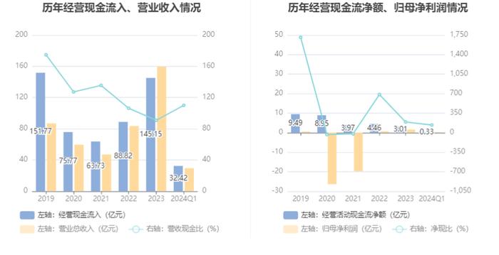 协鑫集成：2024年第一季度净利润2439.26万元 同比下降10.18%