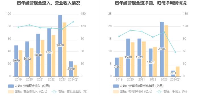 石头科技：2024年第一季度净利润3.99亿元 同比增长95.23%