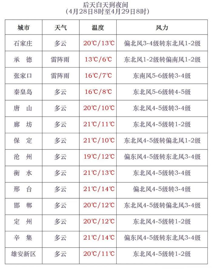 降雨、大风、强对流、降温10℃…河北未来三天天气预报→