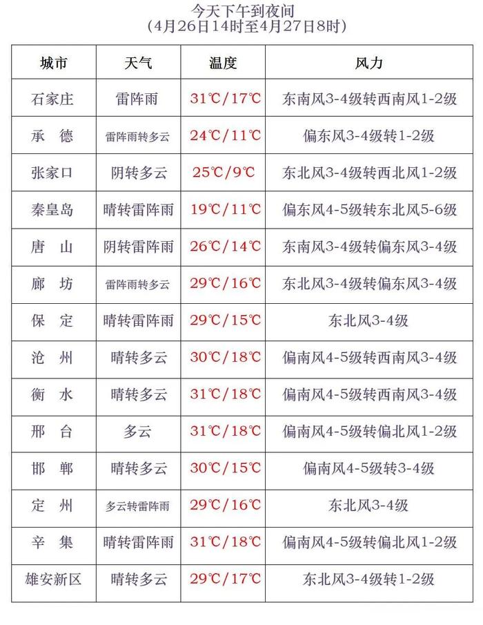 降雨、大风、强对流、降温10℃…河北未来三天天气预报→