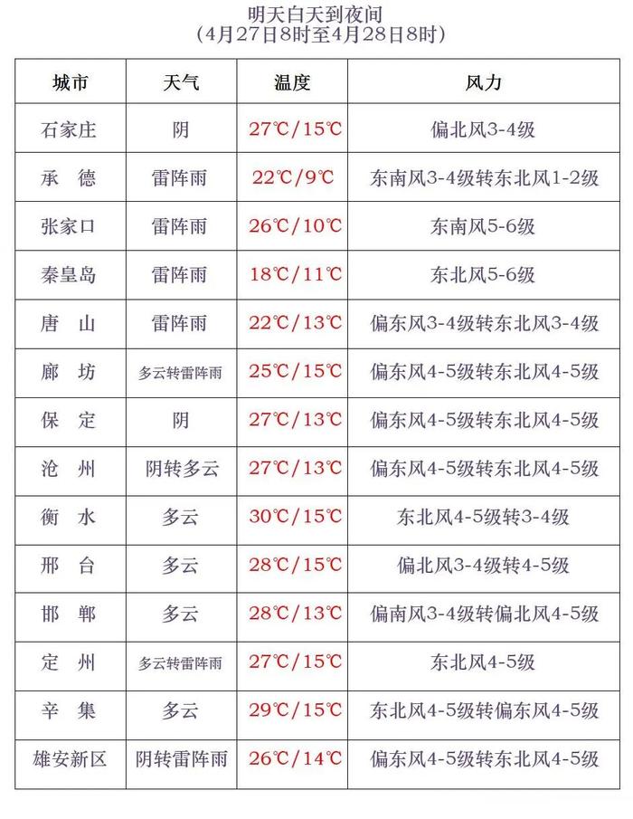 降雨、大风、强对流、降温10℃…河北未来三天天气预报→