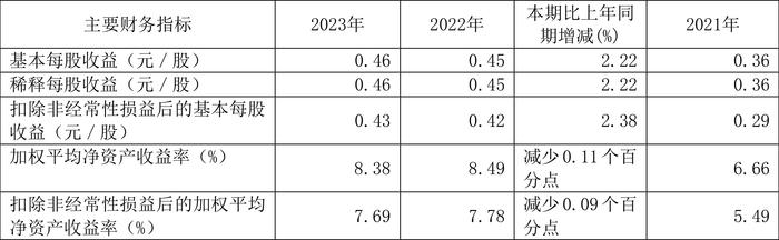 新宏泰：2023年净利润同比增长2.41% 拟10派3.72元