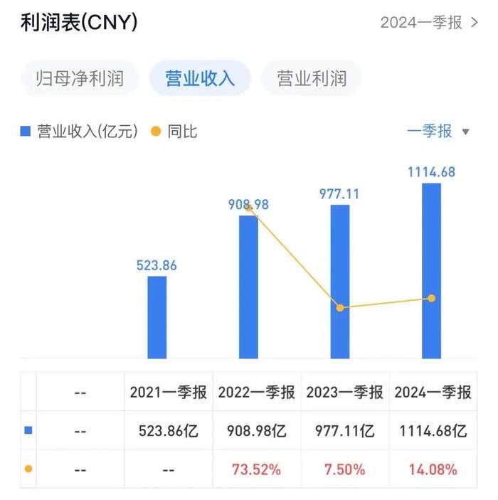 营收首次破千亿！中国海油一季度业绩创历史同期最好水平