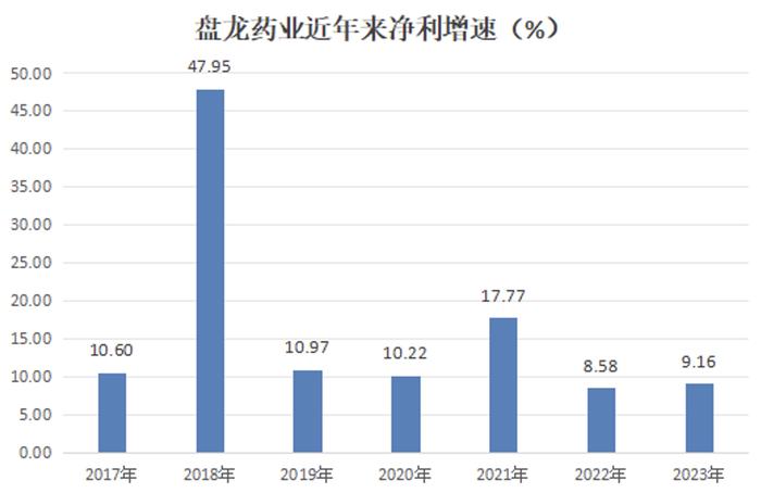 稀缺，连续6年净利同比增长超5%的中药股，仅两只，盘龙药业进入加速成长期