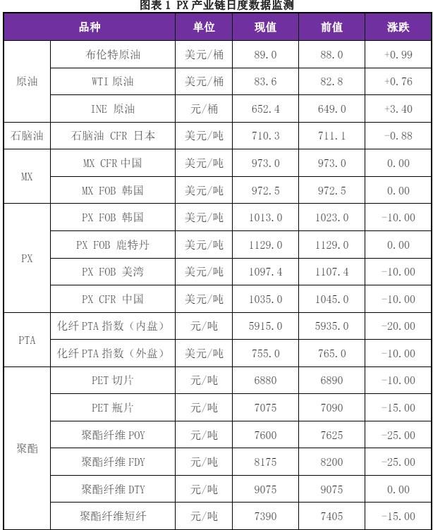 PX开工延续回落趋势 供需压力限制其涨幅