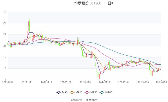 坤泰股份：2023年净利润同比下降25.52% 拟10派1.25元