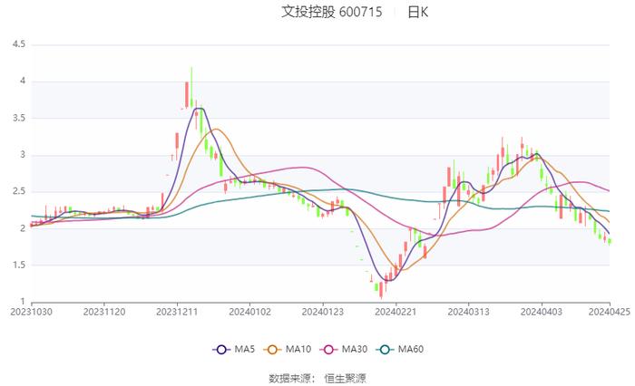 文投控股：2023年亏损16.47亿元