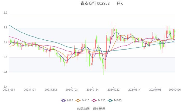 青农商行：2024年第一季度净利润10.94亿元 同比增长10.14%