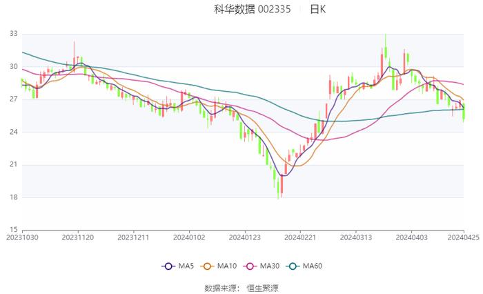 科华数据：2023年净利润同比增长104.36% 拟10派1.2元