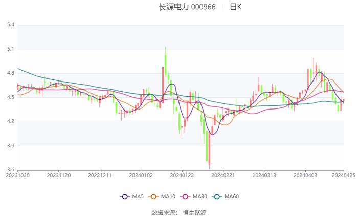 长源电力：2023年净利润同比增长184.07% 拟10派0.39元