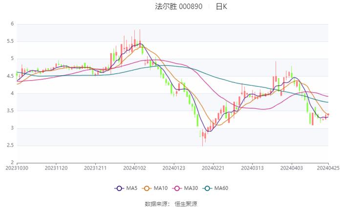 法尔胜：2023年盈利1143.68万元 同比扭亏